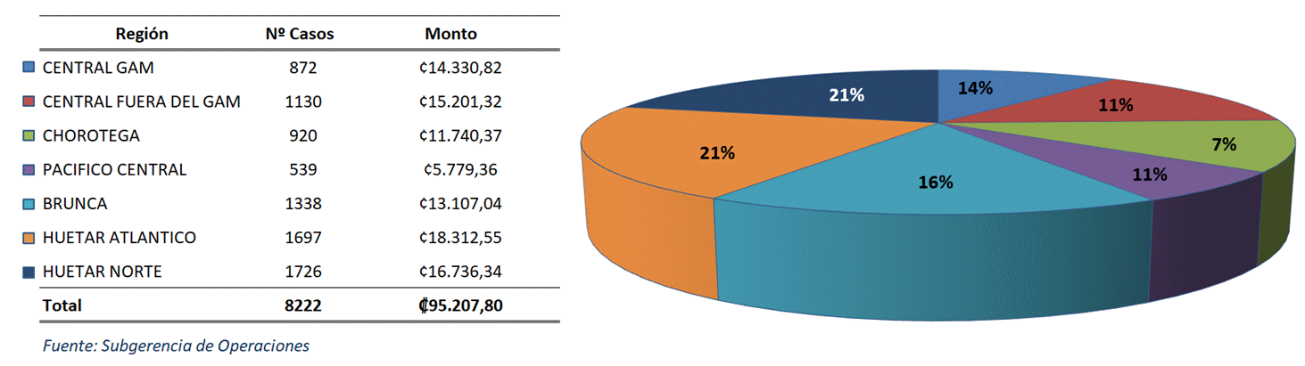 Tabla y gráfico circular con número y monto de los bonos otorgados por región en el 2023.